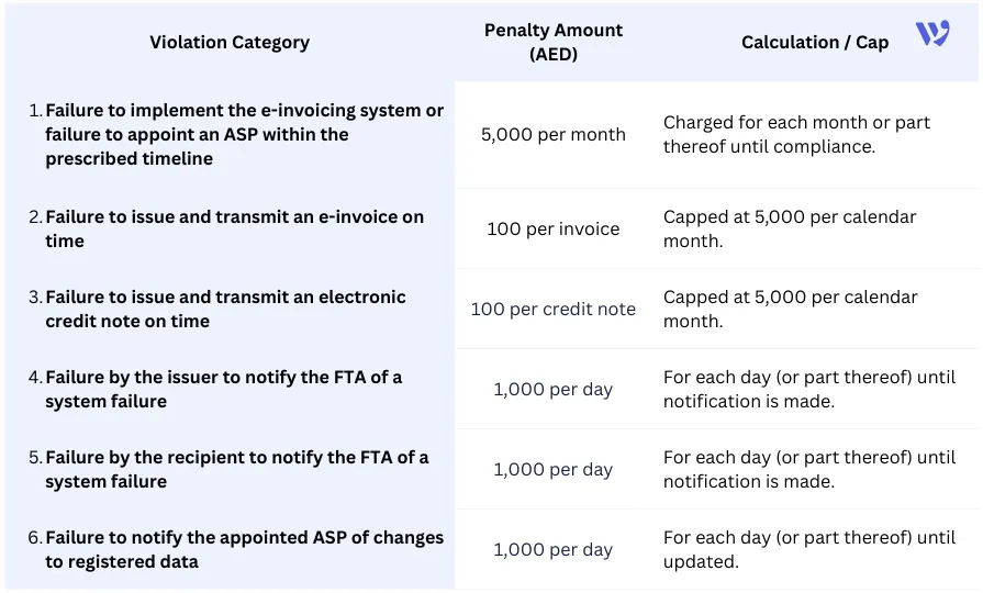 UAE E-Invoicing Penalties & Fines
